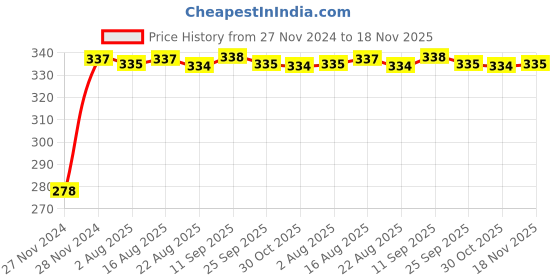 moglix.com Kozdiko 4 Pcs Plastic Front &a; Rear U Shape Dual Color DRL LED BIke Indicator Set for Mahindra Mojo kozdiko Price History Graph from 27 Nov 2024 to 18 Nov 2025