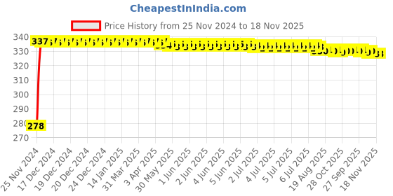 moglix.com Kozdiko 4 Pcs Plastic Front &a; Rear U Shape Dual Color DRL LED BIke Indicator Set for Mahindra Rodeo kozdiko Price History Graph from 25 Nov 2024 to 17 Nov 2025