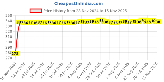 moglix.com Kozdiko 4 Pcs Plastic Front &a; Rear U Shape Dual Color DRL LED BIke Indicator Set for Royal Enfield Bullet 350 Twinspark kozdiko Price History Graph from 28 Nov 2024 to 15 Nov 2025