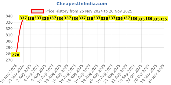 moglix.com Kozdiko 4 Pcs Plastic Front &a; Rear U Shape Dual Color DRL LED BIke Indicator Set for Royal Enfield Classic Chrome kozdiko Price History Graph from 25 Nov 2024 to 18 Nov 2025