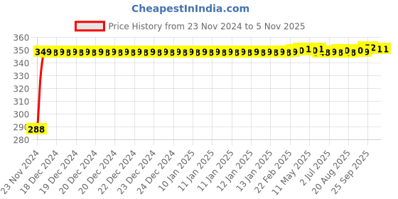 moglix.com Kozdiko 4 Pcs Plastic Front &a; Rear U Shape Dual Color DRL LED BIke Indicator Set for Royal Enfield Himalayan kozdiko Price History Graph from 23 Nov 2024 to 4 Nov 2025
