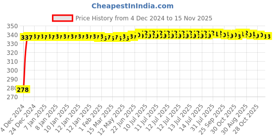 moglix.com Kozdiko 4 Pcs Plastic Front &a; Rear U Shape Dual Color DRL LED BIke Indicator Set for Royal Enfield Thunder Bird 350 kozdiko Price History Graph from 4 Dec 2024 to 15 Nov 2025
