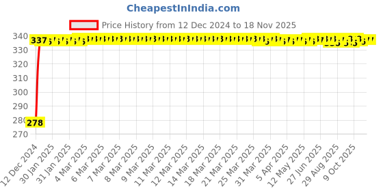 moglix.com Kozdiko 4 Pcs Plastic Front &a; Rear U Shape Dual Color DRL LED BIke Indicator Set for Royal Enfield Thunderbird 500 kozdiko Price History Graph from 12 Dec 2024 to 16 Nov 2025