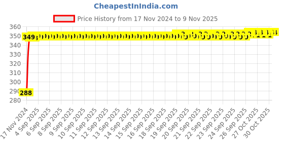 moglix.com Kozdiko 4 Pcs Plastic Front &a; Rear U Shape Dual Color DRL LED BIke Indicator Set for Suzuki Burgman Street kozdiko Price History Graph from 17 Nov 2024 to 9 Nov 2025