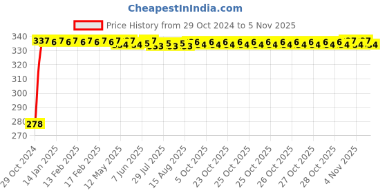 moglix.com Kozdiko 4 Pcs Plastic Front &a; Rear U Shape Dual Color DRL LED BIke Indicator Set for Suzuki Gixxer Sf kozdiko Price History Graph from 29 Oct 2024 to 5 Nov 2025