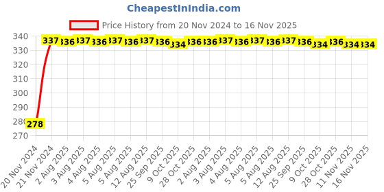 moglix.com Kozdiko 4 Pcs Plastic Front &a; Rear U Shape Dual Color DRL LED BIke Indicator Set for Suzuki Hayabusa kozdiko Price History Graph from 20 Nov 2024 to 15 Nov 2025