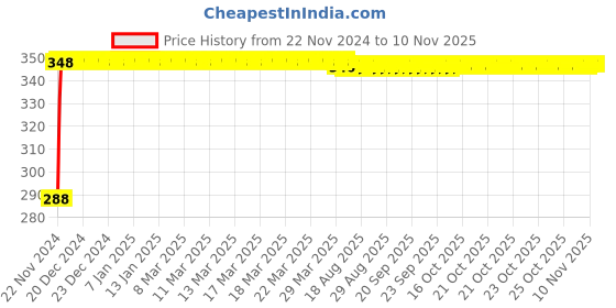moglix.com Kozdiko 4 Pcs Plastic Front &a; Rear U Shape Dual Color DRL LED BIke Indicator Set for Suzuki Lets kozdiko Price History Graph from 22 Nov 2024 to 10 Nov 2025