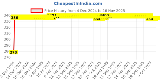 moglix.com Kozdiko 4 Pcs Plastic Front &a; Rear U Shape Dual Color DRL LED BIke Indicator Set for Suzuki Slingshot Pulse kozdiko Price History Graph from 4 Dec 2024 to 16 Nov 2025