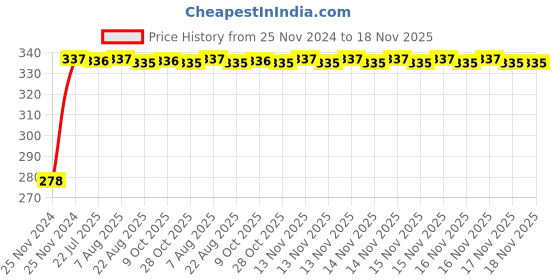 moglix.com Kozdiko 4 Pcs Plastic Front &a; Rear U Shape Dual Color DRL LED BIke Indicator Set for Triumph Bonnervilie Street Twin kozdiko Price History Graph from 25 Nov 2024 to 17 Nov 2025