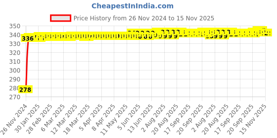 moglix.com Kozdiko 4 Pcs Plastic Front &a; Rear U Shape Dual Color DRL LED BIke Indicator Set for Triumph Daytona 675 kozdiko Price History Graph from 26 Nov 2024 to 15 Nov 2025