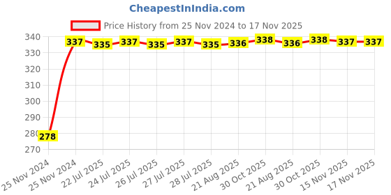 moglix.com Kozdiko 4 Pcs Plastic Front &a; Rear U Shape Dual Color DRL LED BIke Indicator Set for Triumph Street Triple kozdiko Price History Graph from 25 Nov 2024 to 17 Nov 2025