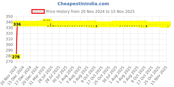 moglix.com Kozdiko 4 Pcs Plastic Front &a; Rear U Shape Dual Color DRL LED BIke Indicator Set for Triumph Tiger 800 XR kozdiko Price History Graph from 20 Nov 2024 to 15 Nov 2025