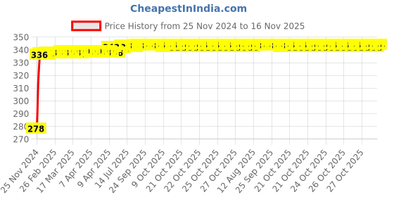 moglix.com Kozdiko 4 Pcs Plastic Front &a; Rear U Shape Dual Color DRL LED BIke Indicator Set for Triumph Tiger 800X CA kozdiko Price History Graph from 25 Nov 2024 to 16 Nov 2025