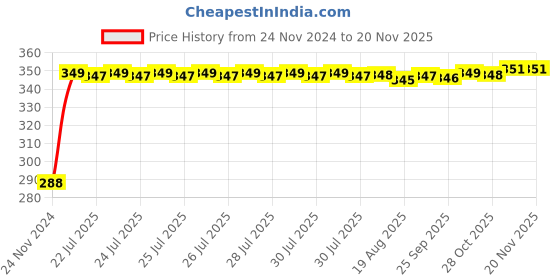 moglix.com Kozdiko 4 Pcs Plastic Front &a; Rear U Shape Dual Color DRL LED BIke Indicator Set for TVS Apache RTR 180 kozdiko Price History Graph from 24 Nov 2024 to 19 Nov 2025