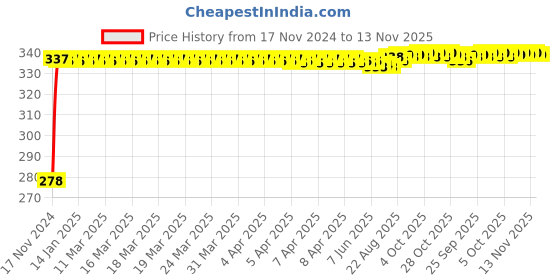 moglix.com Kozdiko 4 Pcs Plastic Front &a; Rear U Shape Dual Color DRL LED BIke Indicator Set for TVS Jupiter kozdiko Price History Graph from 17 Nov 2024 to 13 Nov 2025