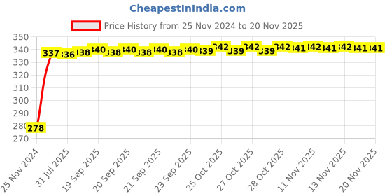 moglix.com Kozdiko 4 Pcs Plastic Front &a; Rear U Shape Dual Color DRL LED BIke Indicator Set for TVS Jupiter 125 kozdiko Price History Graph from 25 Nov 2024 to 17 Nov 2025