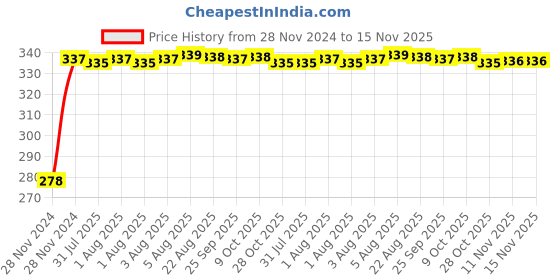 moglix.com Kozdiko 4 Pcs Plastic Front &a; Rear U Shape Dual Color DRL LED BIke Indicator Set for TVS Max 4R kozdiko Price History Graph from 28 Nov 2024 to 15 Nov 2025
