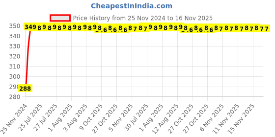 moglix.com Kozdiko 4 Pcs Plastic Front &a; Rear U Shape Dual Color DRL LED BIke Indicator Set for TVS Ntorq 125 kozdiko Price History Graph from 25 Nov 2024 to 16 Nov 2025