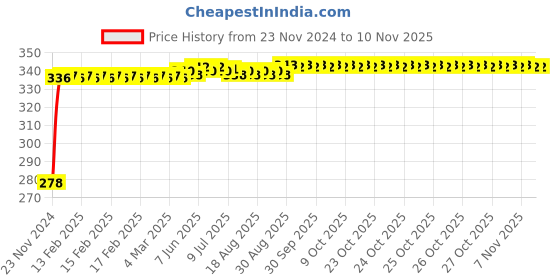 moglix.com Kozdiko 4 Pcs Plastic Front &a; Rear U Shape Dual Color DRL LED BIke Indicator Set for TVS Pep Pluse kozdiko Price History Graph from 23 Nov 2024 to 10 Nov 2025