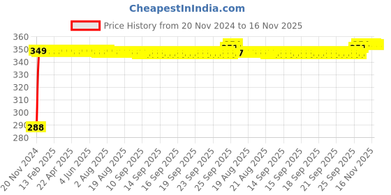 moglix.com Kozdiko 4 Pcs Plastic Front &a; Rear U Shape Dual Color DRL LED BIke Indicator Set for TVS Phoenix-1 kozdiko Price History Graph from 20 Nov 2024 to 16 Nov 2025