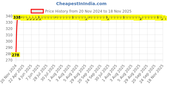 moglix.com Kozdiko 4 Pcs Plastic Front &a; Rear U Shape Dual Color DRL LED BIke Indicator Set For TVS Super Xl kozdiko Price History Graph from 20 Nov 2024 to 17 Nov 2025