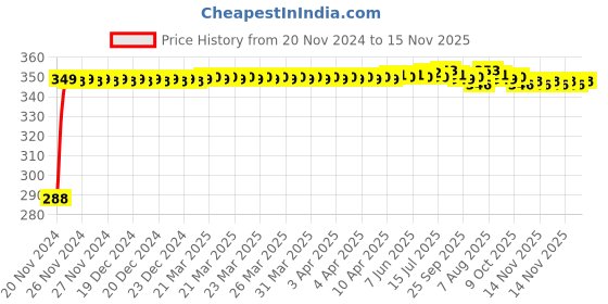 moglix.com Kozdiko 4 Pcs Plastic Front &a; Rear U Shape Dual Color DRL LED BIke Indicator Set for TVS Wego kozdiko Price History Graph from 20 Nov 2024 to 14 Nov 2025