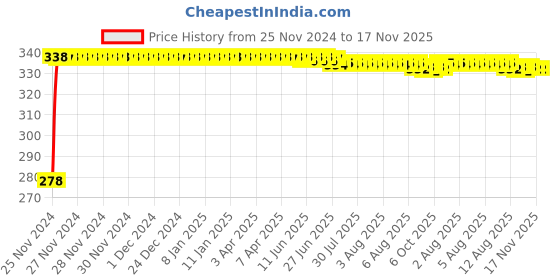 moglix.com Kozdiko 4 Pcs Plastic Front &a; Rear U Shape Dual Color DRL LED BIke Indicator Set for TVS Zest kozdiko Price History Graph from 25 Nov 2024 to 16 Nov 2025