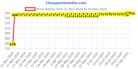 moglix.com Kozdiko 4 Pcs Plastic Front &a; Rear U Shape Dual Color DRL LED BIke Indicator Set for Vespa Liberty 125 kozdiko Price History Graph from 21 Nov 2024 to 13 Nov 2025