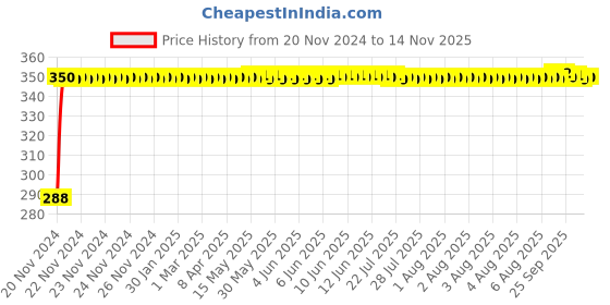 moglix.com Kozdiko 4 Pcs Plastic Front &a; Rear U Shape Dual Color DRL LED BIke Indicator Set for Vespa Notte kozdiko Price History Graph from 20 Nov 2024 to 14 Nov 2025
