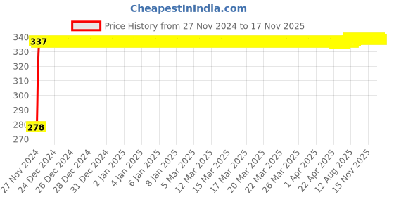 moglix.com Kozdiko 4 Pcs Plastic Front &a; Rear U Shape Dual Color DRL LED BIke Indicator Set for Vespa Red 125 kozdiko Price History Graph from 27 Nov 2024 to 16 Nov 2025