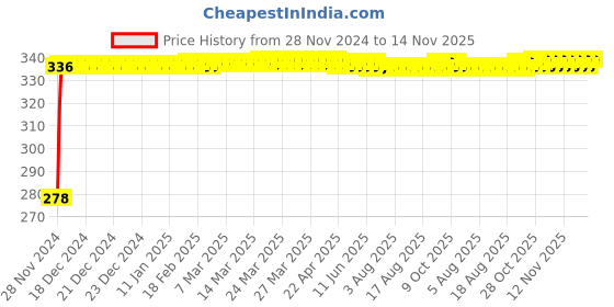 moglix.com Kozdiko 4 Pcs Plastic Front &a; Rear U Shape Dual Color DRL LED BIke Indicator Set for Vespa SXL 150 kozdiko Price History Graph from 28 Nov 2024 to 13 Nov 2025