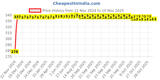 moglix.com Kozdiko 4 Pcs Plastic Front &a; Rear U Shape Dual Color DRL LED BIke Indicator Set for Vespa VXL 150 kozdiko Price History Graph from 22 Nov 2024 to 9 Nov 2025