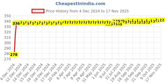 moglix.com Kozdiko 4 Pcs Plastic Front &a; Rear U Shape Dual Color DRL LED BIke Indicator Set for Yamaha Fazer kozdiko Price History Graph from 4 Dec 2024 to 16 Nov 2025