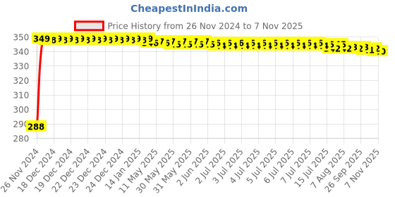 moglix.com Kozdiko 4 Pcs Plastic Front &a; Rear U Shape Dual Color DRL LED BIke Indicator Set for Yamaha FZ S kozdiko Price History Graph from 26 Nov 2024 to 7 Nov 2025