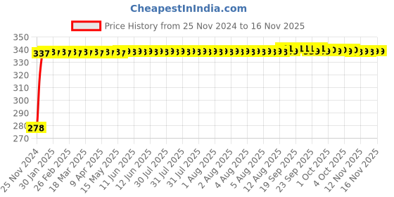 moglix.com Kozdiko 4 Pcs Plastic Front &a; Rear U Shape Dual Color DRL LED BIke Indicator Set for Yamaha FZI kozdiko Price History Graph from 25 Nov 2024 to 16 Nov 2025