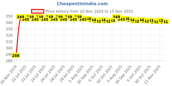 moglix.com Kozdiko 4 Pcs Plastic Front &a; Rear U Shape Dual Color DRL LED BIke Indicator Set for Yamaha MT 03 kozdiko Price History Graph from 20 Nov 2024 to 15 Nov 2025