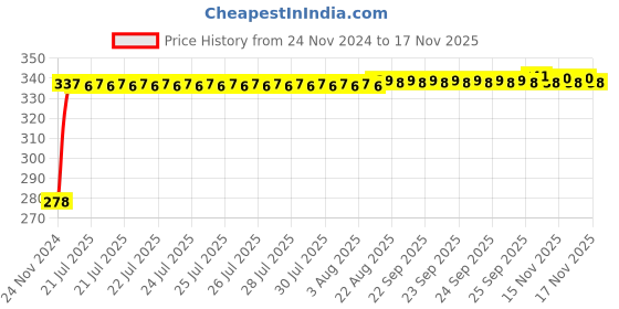 moglix.com Kozdiko 4 Pcs Plastic Front &a; Rear U Shape Dual Color DRL LED BIke Indicator Set for Yamaha MT 09 kozdiko Price History Graph from 24 Nov 2024 to 16 Nov 2025