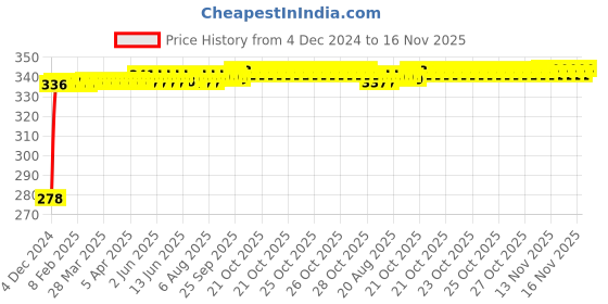 moglix.com Kozdiko 4 Pcs Plastic Front &a; Rear U Shape Dual Color DRL LED BIke Indicator Set for Yamaha Nmax 155 kozdiko Price History Graph from 4 Dec 2024 to 15 Nov 2025
