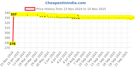 moglix.com Kozdiko 4 Pcs Plastic Front &a; Rear U Shape Dual Color DRL LED BIke Indicator Set for Yamaha Salito RX kozdiko Price History Graph from 23 Nov 2024 to 9 Nov 2025