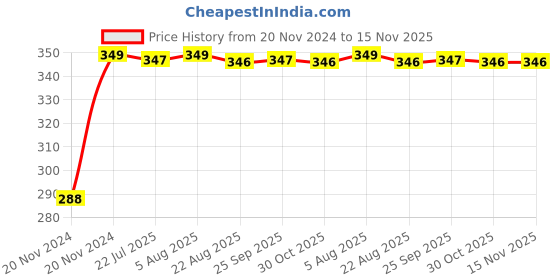 moglix.com Kozdiko 4 Pcs Plastic Front &a; Rear U Shape Dual Color DRL LED BIke Indicator Set for Yamaha Saluto kozdiko Price History Graph from 20 Nov 2024 to 15 Nov 2025