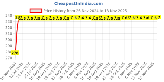 moglix.com Kozdiko 4 Pcs Plastic Front &a; Rear U Shape Dual Color DRL LED BIke Indicator Set for Yamaha SZR03 kozdiko Price History Graph from 26 Nov 2024 to 13 Nov 2025