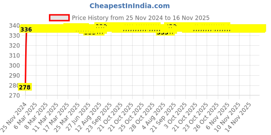 moglix.com Kozdiko 4 Pcs Plastic Front &a; Rear U Shape Dual Color DRL LED BIke Indicator Set for Yamaha YZF R15 kozdiko Price History Graph from 25 Nov 2024 to 16 Nov 2025
