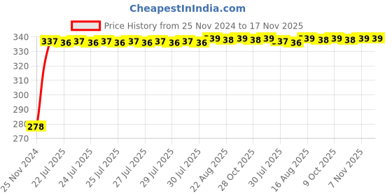 moglix.com Kozdiko 4 Pcs Plastic Front &a; Rear U Shape Dual Color DRL LED BIke Indicator Set for Yamaha YZF R3 kozdiko Price History Graph from 25 Nov 2024 to 16 Nov 2025