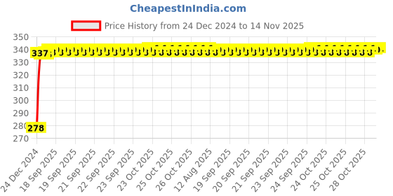 moglix.com Kozdiko 4 Pcs Plastic Front &a; Rear U Shape Dual Color DRL LED BIke Indicator Set Universal for All Bike kozdiko Price History Graph from 24 Dec 2024 to 14 Nov 2025