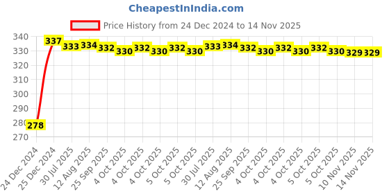 moglix.com Kozdiko 4 Pcs Plastic Front &a; Rear U Shape Dual Color DRL LED BIke Indicator Set Universal for All Scootys kozdiko Price History Graph from 24 Dec 2024 to 14 Nov 2025