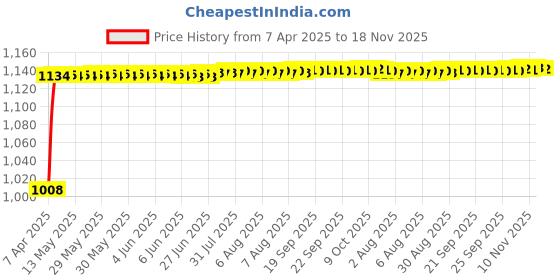 moglix.com Kozdiko 4 Pcs Plastic LED Car Starlights Kit with 7 Different Colors for Mercedes Benz GE-Class kozdiko Price History Graph from 7 Apr 2025 to 18 Nov 2025