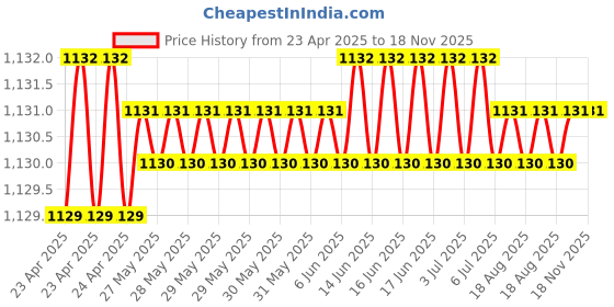 moglix.com Kozdiko 4 Pcs Plastic LED Car Starlights Kit with 7 Different Colors for Mercedes Benz GLE-Class kozdiko Price History Graph from 23 Apr 2025 to 18 Nov 2025
