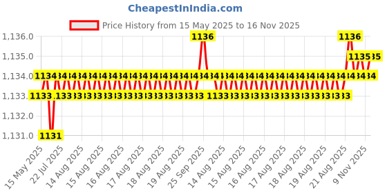 moglix.com Kozdiko 4 Pcs Plastic LED Car Starlights Kit with 7 Different Colors for Mini Cooper kozdiko Price History Graph from 15 May 2025 to 16 Nov 2025