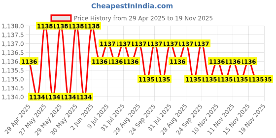 moglix.com Kozdiko 4 Pcs Plastic LED Car Starlights Kit with 7 Different Colors for Nissan Sunny kozdiko Price History Graph from 29 Apr 2025 to 18 Nov 2025