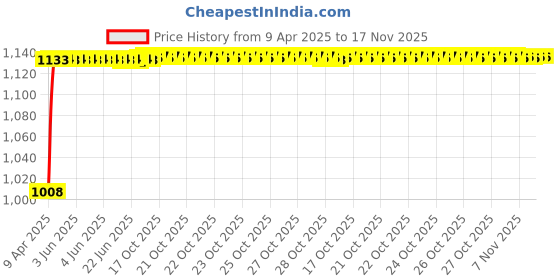 moglix.com Kozdiko 4 Pcs Plastic LED Car Starlights Kit with 7 Different Colors for Skoda Yeti kozdiko Price History Graph from 9 Apr 2025 to 17 Nov 2025